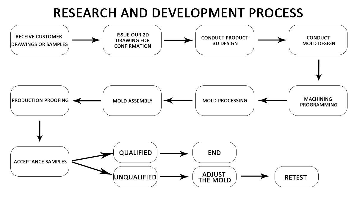 исследовательский процесс